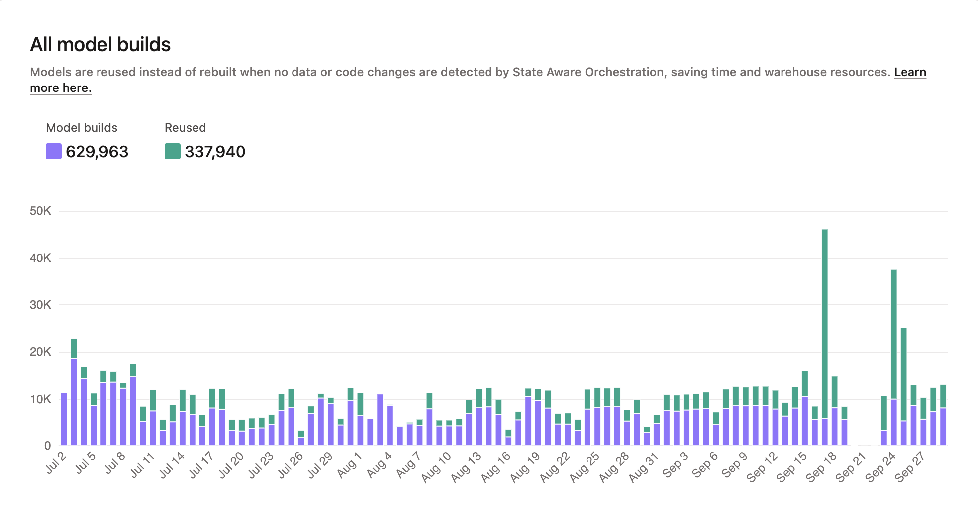 Models built and reused chart in Account home